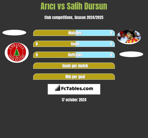 Arıcı vs Salih Dursun h2h player stats