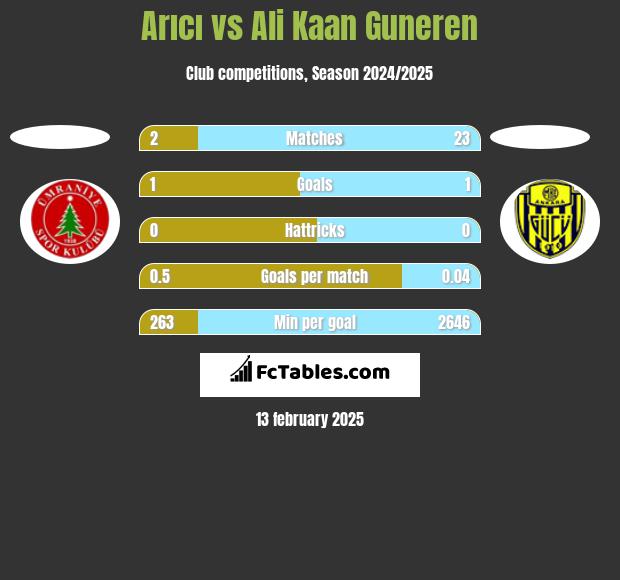 Arıcı vs Ali Kaan Guneren h2h player stats