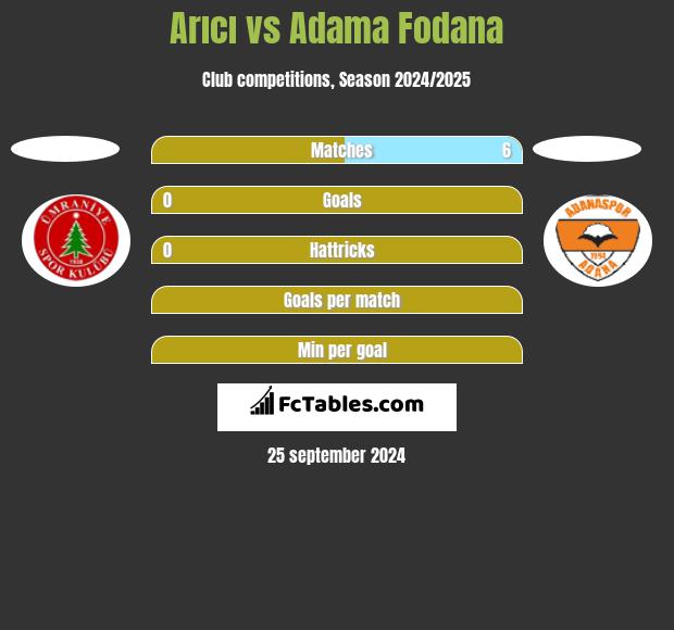 Arıcı vs Adama Fodana h2h player stats