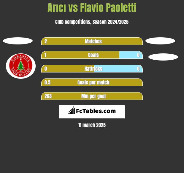 Arıcı vs Flavio Paoletti h2h player stats