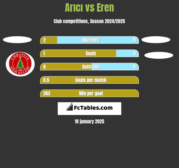 Arıcı vs Eren h2h player stats