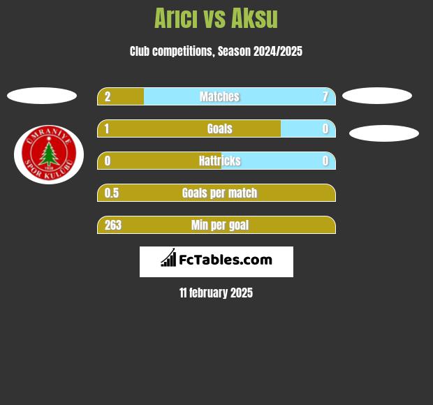 Arıcı vs Aksu h2h player stats