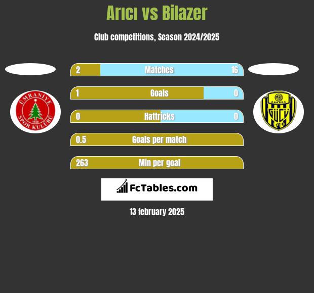 Arıcı vs Bilazer h2h player stats