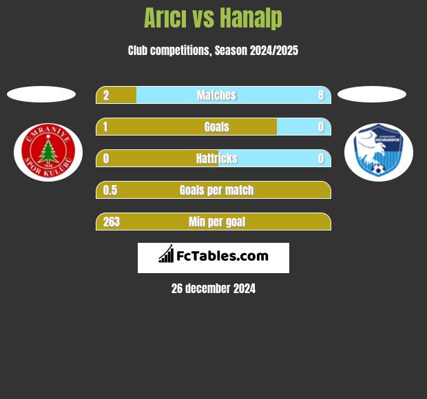 Arıcı vs Hanalp h2h player stats