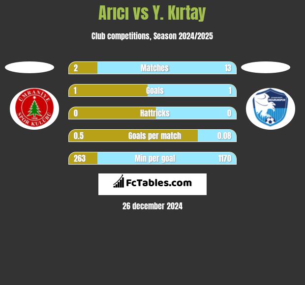 Arıcı vs Y. Kırtay h2h player stats