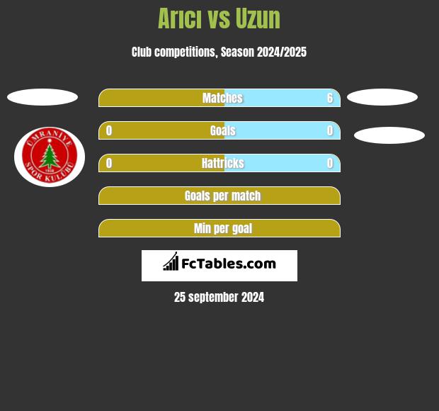 Arıcı vs Uzun h2h player stats