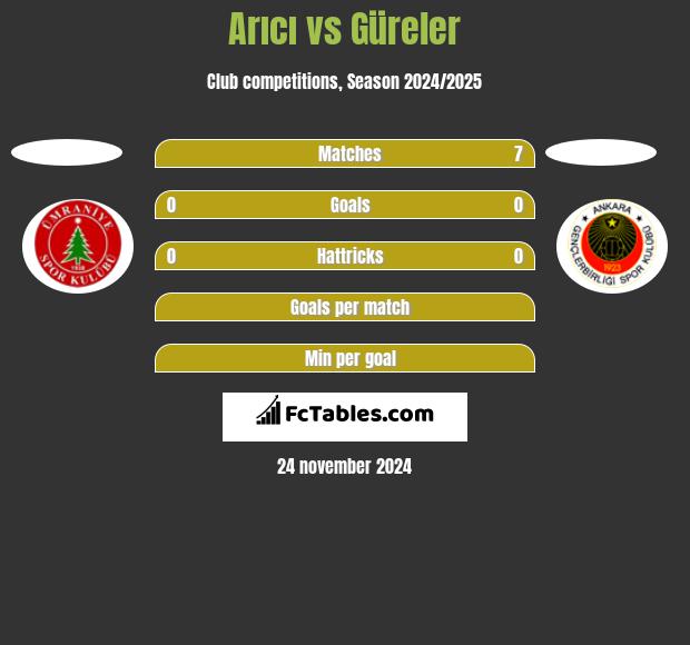 Arıcı vs Güreler h2h player stats