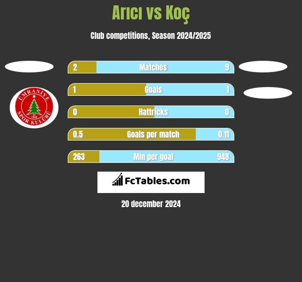 Arıcı vs Koç h2h player stats