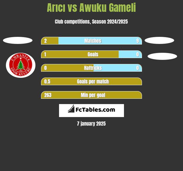 Arıcı vs Awuku Gameli h2h player stats