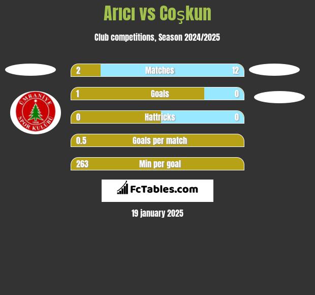 Arıcı vs Coşkun h2h player stats