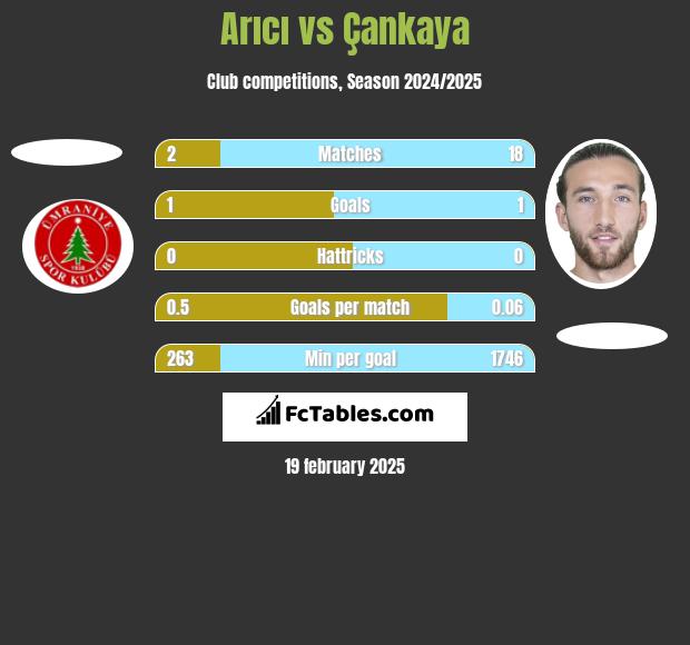 Arıcı vs Çankaya h2h player stats