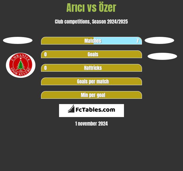 Arıcı vs Özer h2h player stats