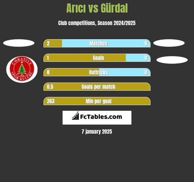 Arıcı vs Gürdal h2h player stats