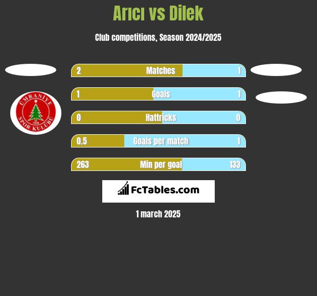 Arıcı vs Dilek h2h player stats