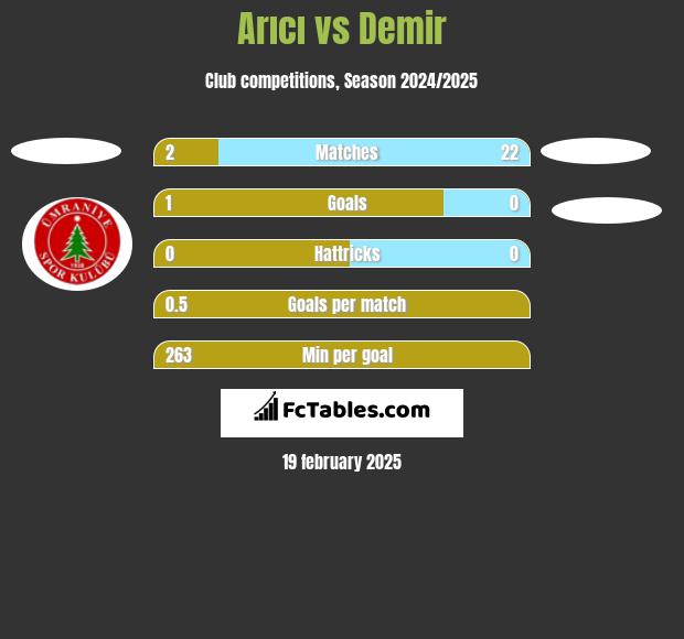 Arıcı vs Demir h2h player stats