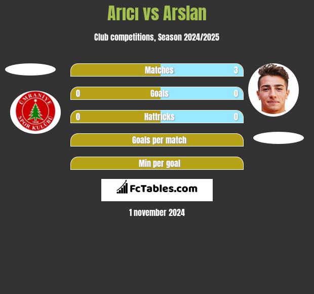 Arıcı vs Arslan h2h player stats