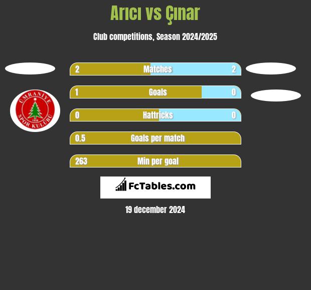 Arıcı vs Çınar h2h player stats