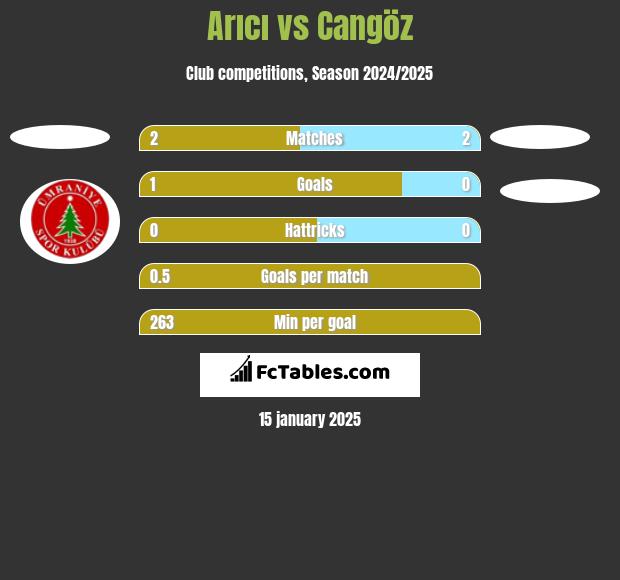 Arıcı vs Cangöz h2h player stats