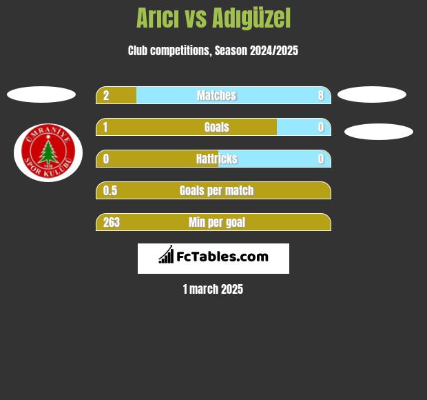 Arıcı vs Adıgüzel h2h player stats