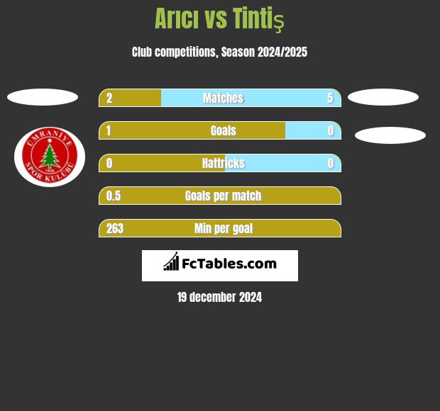 Arıcı vs Tintiş h2h player stats