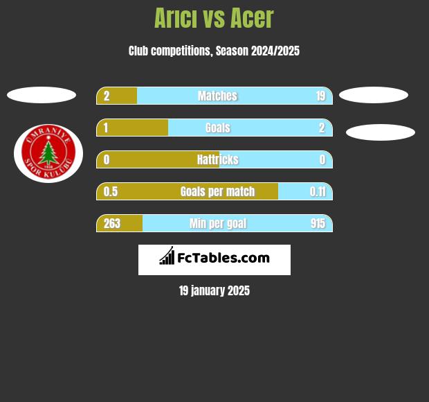 Arıcı vs Acer h2h player stats