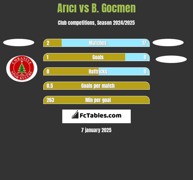 Arıcı vs B. Gocmen h2h player stats