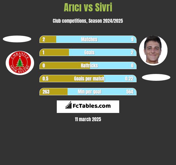 Arıcı vs Sivri h2h player stats