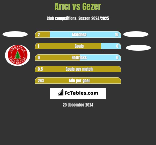 Arıcı vs Gezer h2h player stats