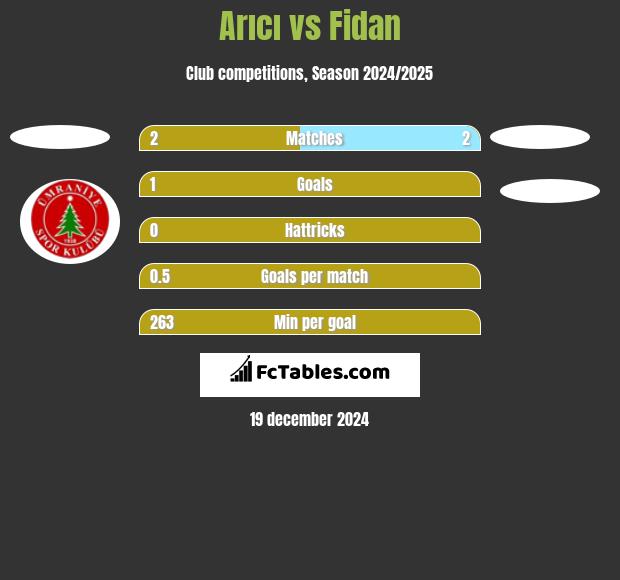 Arıcı vs Fidan h2h player stats