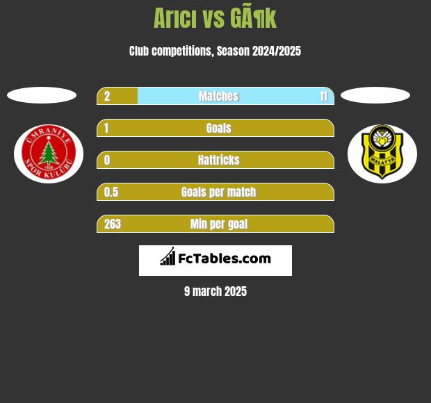 Arıcı vs GÃ¶k h2h player stats