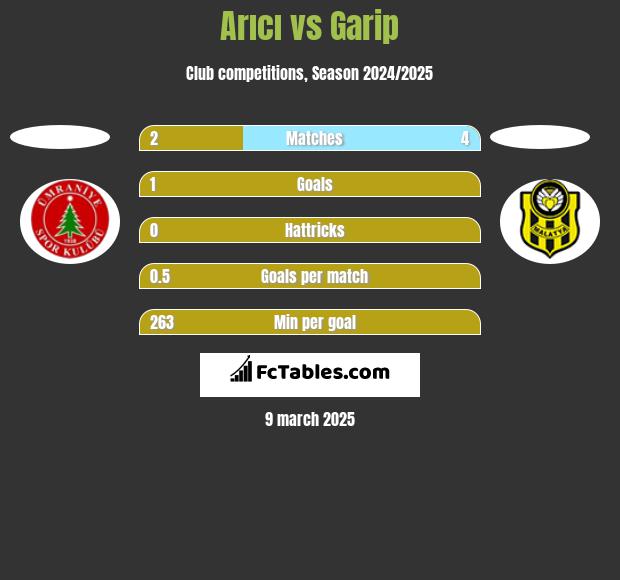 Arıcı vs Garip h2h player stats