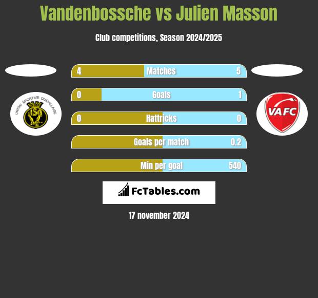 Vandenbossche vs Julien Masson h2h player stats