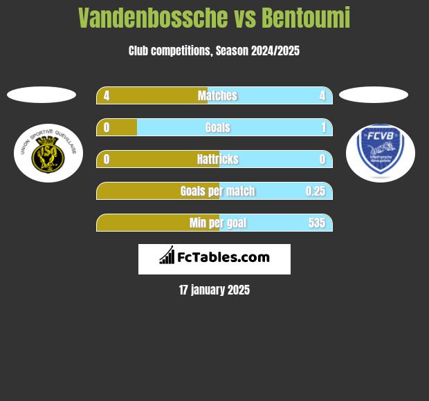 Vandenbossche vs Bentoumi h2h player stats