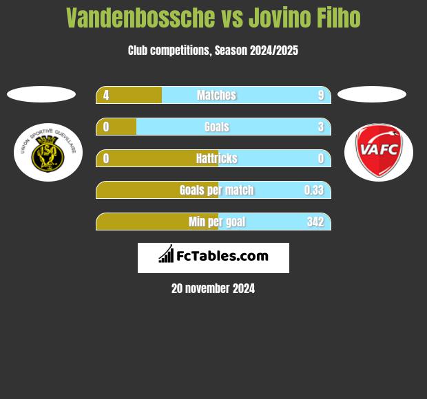 Vandenbossche vs Jovino Filho h2h player stats