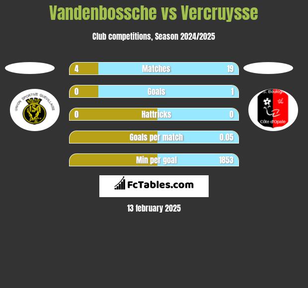 Vandenbossche vs Vercruysse h2h player stats