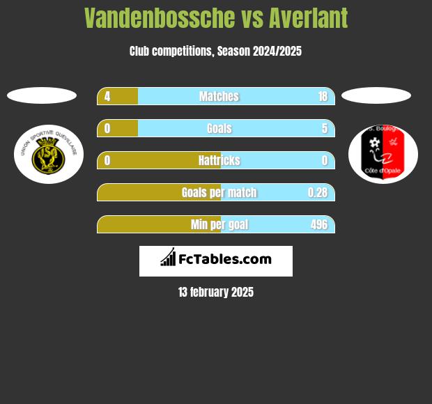 Vandenbossche vs Averlant h2h player stats