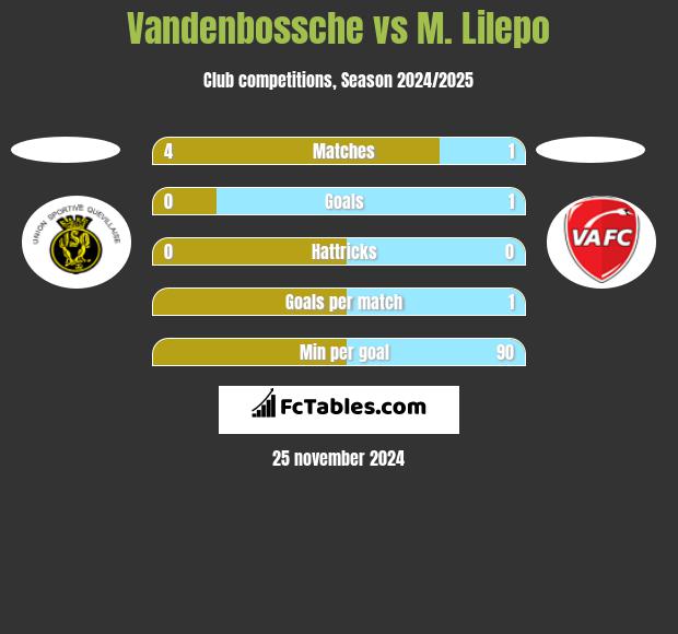 Vandenbossche vs M. Lilepo h2h player stats