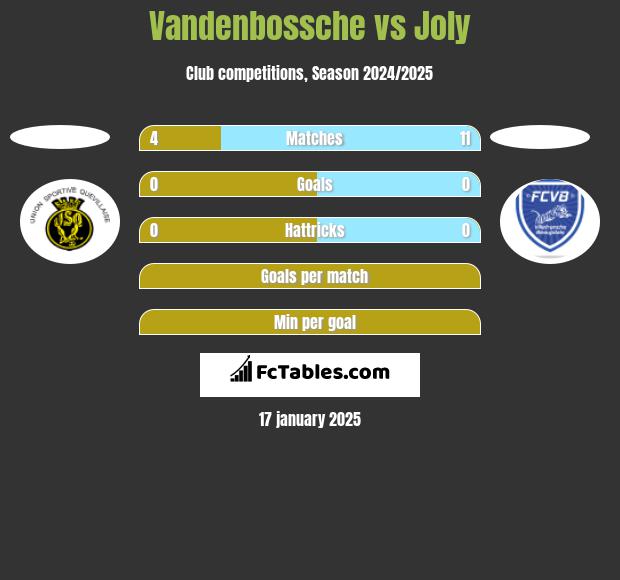 Vandenbossche vs Joly h2h player stats