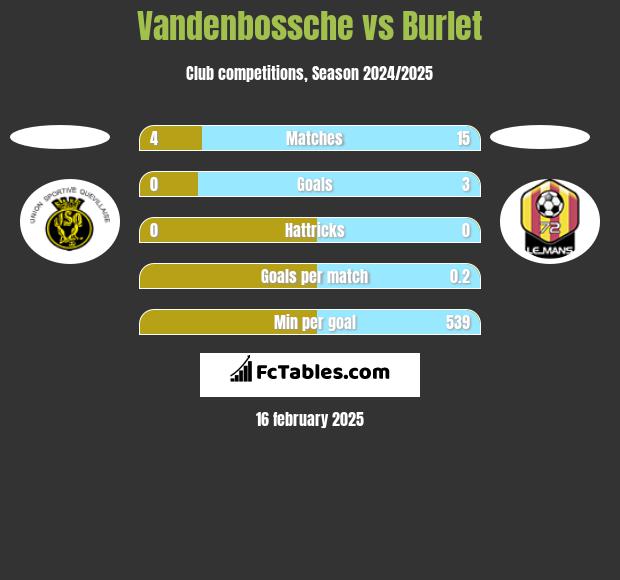 Vandenbossche vs Burlet h2h player stats