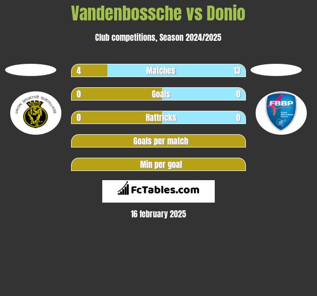 Vandenbossche vs Donio h2h player stats