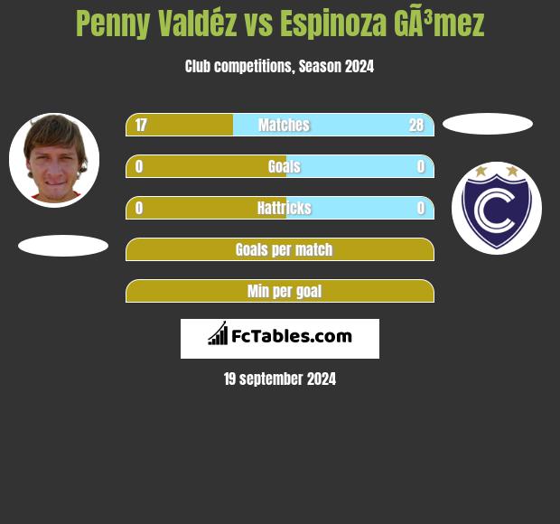 Penny Valdéz vs Espinoza GÃ³mez h2h player stats