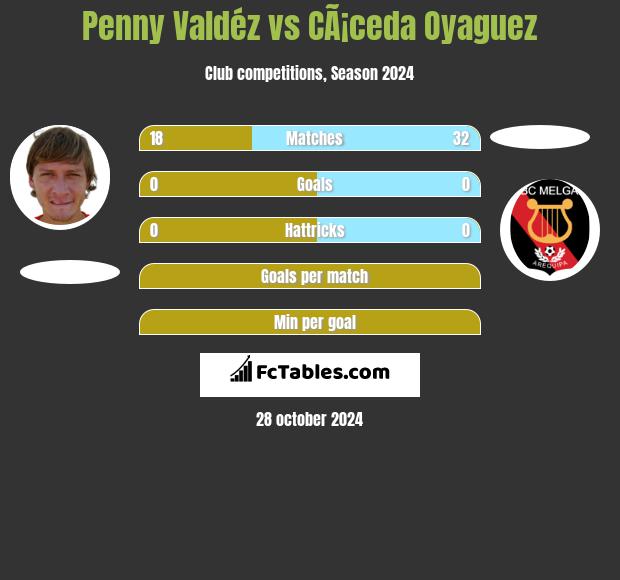 Penny Valdéz vs CÃ¡ceda Oyaguez h2h player stats