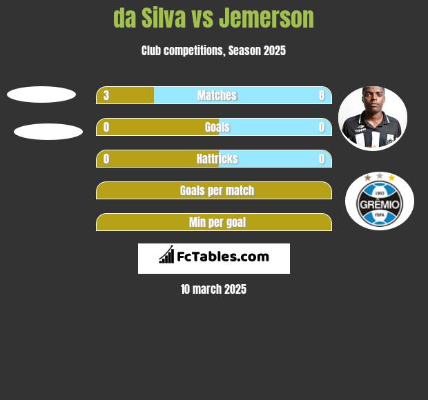 da Silva vs Jemerson h2h player stats