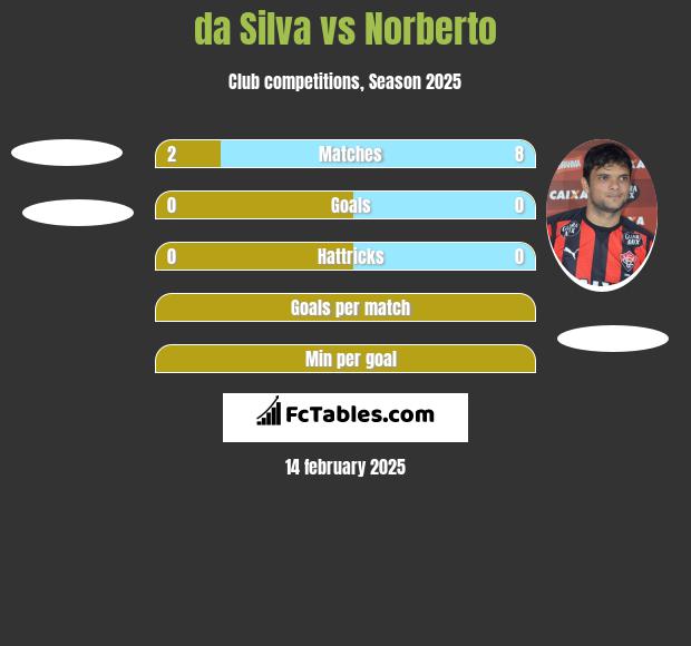 da Silva vs Norberto h2h player stats