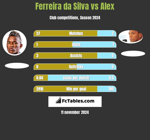 Ferreira da Silva vs Alex h2h player stats