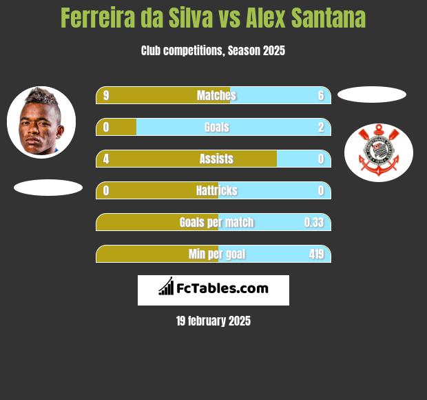 Ferreira da Silva vs Alex Santana h2h player stats