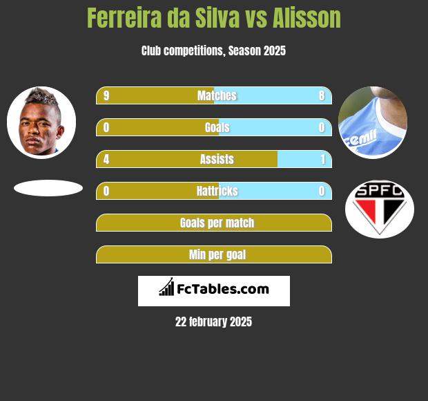 Ferreira da Silva vs Alisson h2h player stats