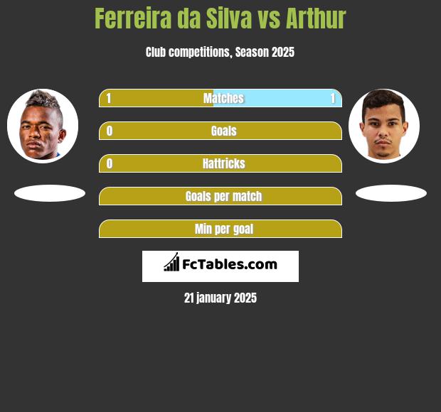 Ferreira da Silva vs Arthur h2h player stats