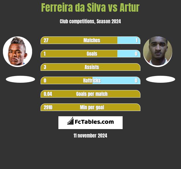 Ferreira da Silva vs Artur h2h player stats