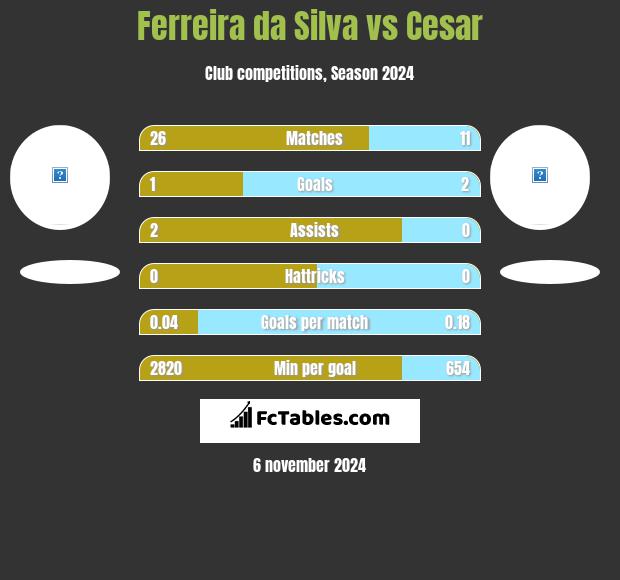 Ferreira da Silva vs Cesar h2h player stats